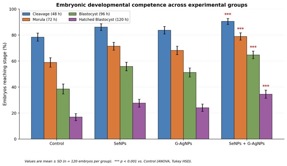 Fig. 3: Distribution of embryos across successive developmental stages in the four experimental groups.