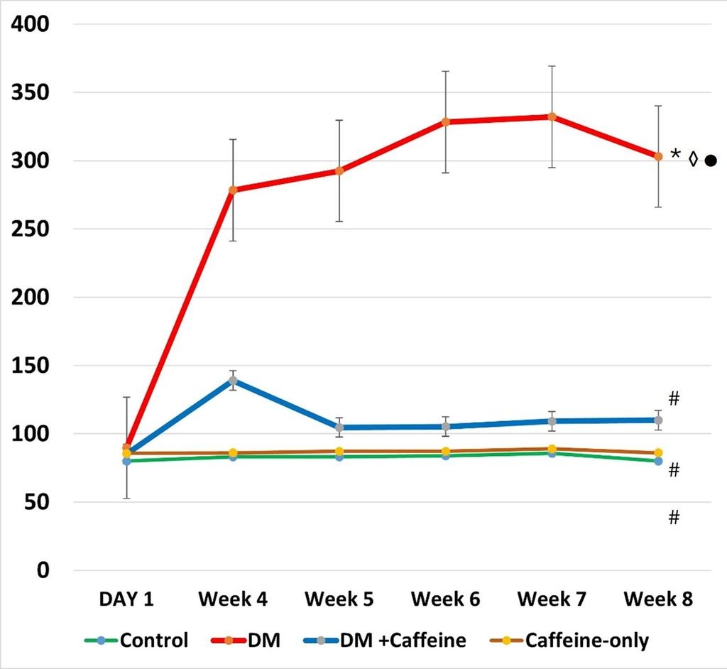 Fig. 1: Comparison of blood glucose levels among the different studied groups. Each value represents the mean of blood glucose levels at day 1, week 4, week 5, week 6, week 7 and week 8.  The error bars present standard errors. # vs DM, vs control, vs DM + Caffeine, vs Caffeine-only, P < 0.0001.  