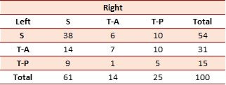 Table 1: Showing CTs with the same configuration of the superior ophthalmic vein on the left and right sides (%).
