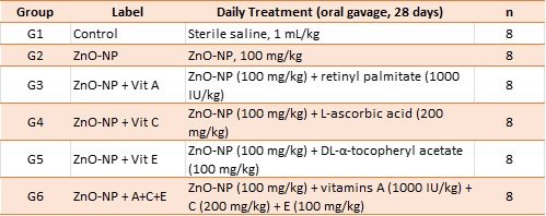 Table 1: Experimental groups, designations, and daily oral treatments (n = 8 per group).