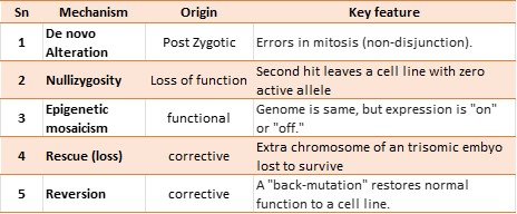 Table 1: Showing the mechanism for different alterations.