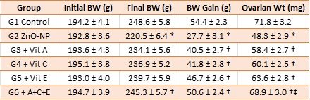 Table 2: Body weight parameters and absolute ovarian weight across experimental groups (mean ± SEM, n = 8).
