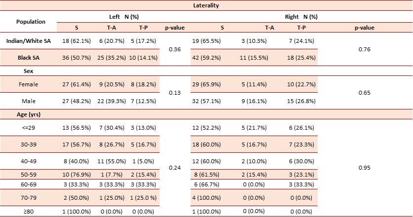 Table 2: The morphology of the SOV compared to population, sex, age, and laterality.
