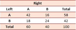 Table 3: Showing patients with the same pattern of the inferior ophthalmic vein on the left and right sides (%).