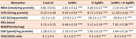 Table 3: Oxidative stress biomarkers in embryo lysates after 96 h of culture (mean ± SD, n = 10 pooled replicates).