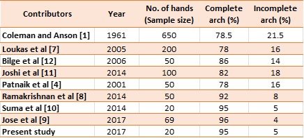 Table 3: Comparison of SPA prevalence with previous studies.