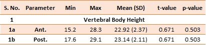 Table 3: Descriptive statistics of anterior and posterior vertebral body height.