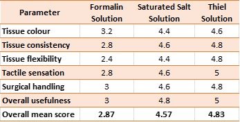 Table 3: Mean Suitability Scores by Embalming Method.