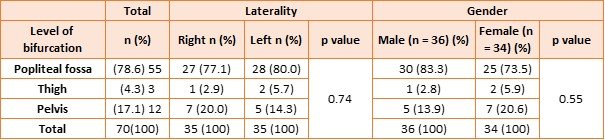 Table 3: Level of sciatic nerve bifurcation according to laterality and gender.