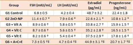 Table 4: Serum reproductive hormone concentrations across experimental groups (mean ± SEM, n = 8).