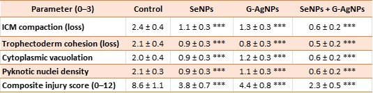 Table 4: Histological injury subscores and composite score (mean ± SD; higher = more injury).