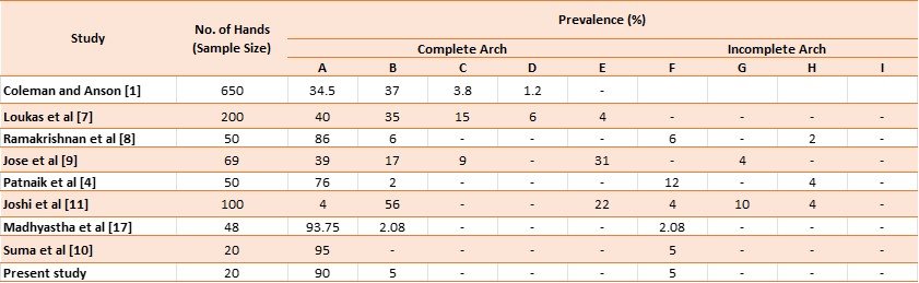 Table 4: Comparison of subtypes with previous studies.