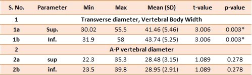 Table 4: Descriptive statistics of transverse diameter (vertebral body width) and anteroposterior vertebral body diameter at superior and inferior levels.