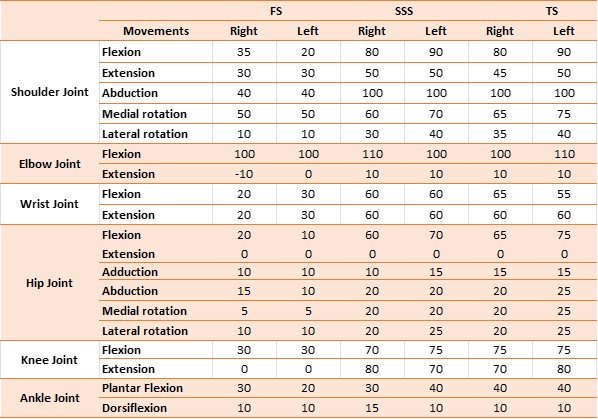 Table 4: Range of motion of joints in formalin, saturated salt solution and Thiel fixed cadaver.