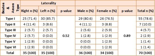Table 4: Beaton and Anson classification patterns according to laterality and gender.