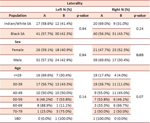 Table 4: The drainage pattern of the IOV compared to population, sex, age, and laterality.