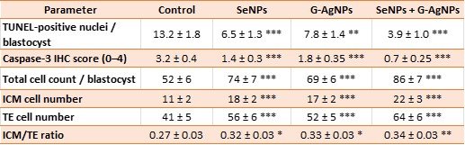 Table 5: Apoptotic indices across groups (mean ± SD, n = 25 blastocysts per group).