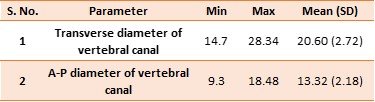 Table 5: Descriptive statistics of transverse and anteroposterior diameters of the vertebral canal.