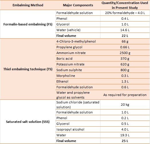 Table 5: Showing the embalming methods with components.