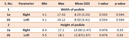 Table 6: Descriptive statistics of pedicle width and pedicle height on right and left sides.