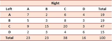 Table 7: Showing CT with the same pattern of the superficial middle cerebral vein (%).