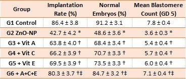 Table 8: Early embryonic development parameters at gestational day 5 (mean ± SEM, n = 8).