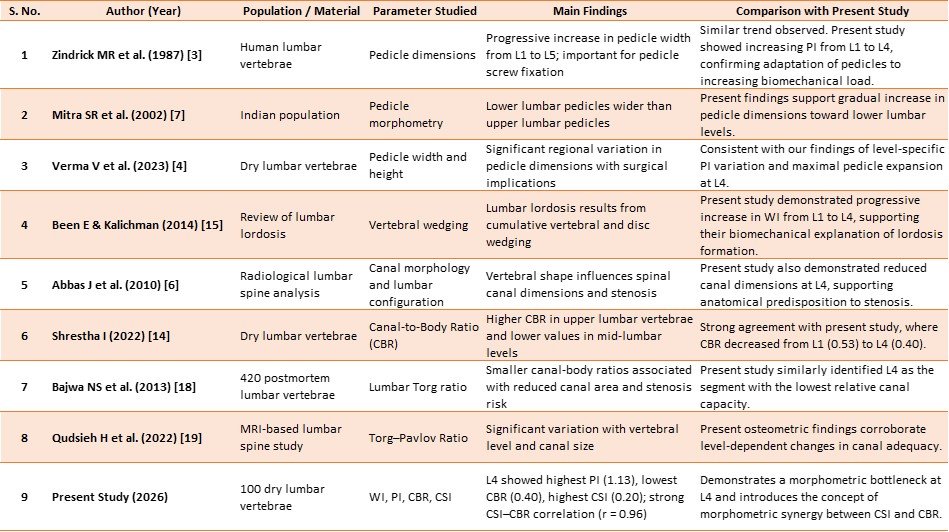 Table 8: Comparison of the present study with previous studies on lumbar vertebral morphometry.