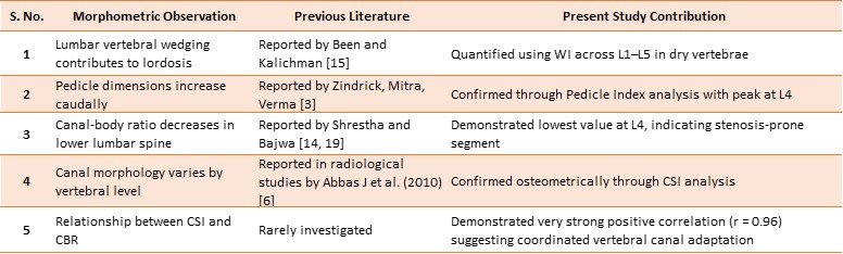Table 9: Novel findings of the present study compared with previous literature.