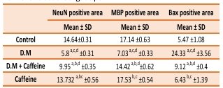 Table 1: Percent area of immunoreactivity in the different studied groups.