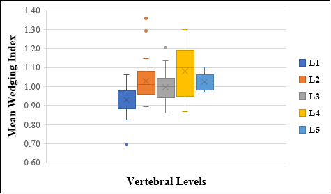 Fig. 2: Box plot illustrating the distribution of the Wedging Index across lumbar vertebral levels (L1–L5). The interquartile range is represented by the middle boxes, the median is shown by the horizontal inner lines, the mean is indicated by the '×', while data outliers are indicated by solitary dots.