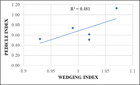 Fig. 6: Scatter plot demonstrating the moderate positive correlation (R2 = 0.481) between the Wedging Index and Pedicle Index across lumbar levels L1–L5.