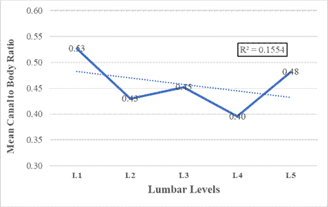 Fig. 4: Variation of the mean Canal-to-Body Ratio across lumbar levels L1–L5. The dashed line represents the linear trend (R2 = 0.1554), highlighting the overall reduction in spatial capacity toward the lower lumbar spine.